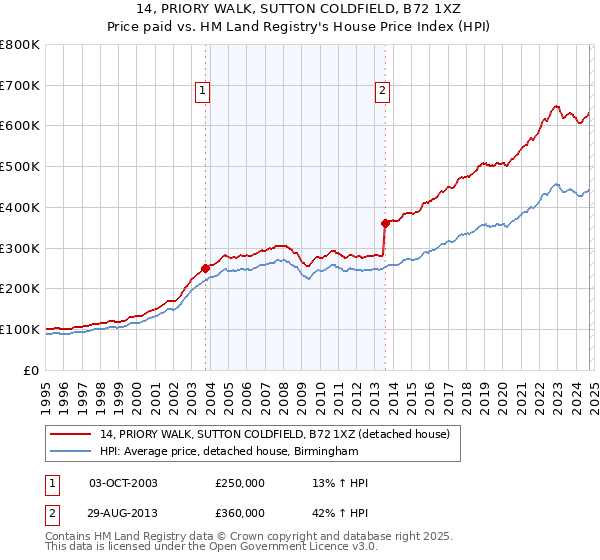 14, PRIORY WALK, SUTTON COLDFIELD, B72 1XZ: Price paid vs HM Land Registry's House Price Index