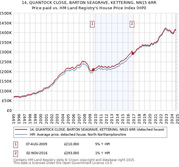 14, QUANTOCK CLOSE, BARTON SEAGRAVE, KETTERING, NN15 6RR: Price paid vs HM Land Registry's House Price Index