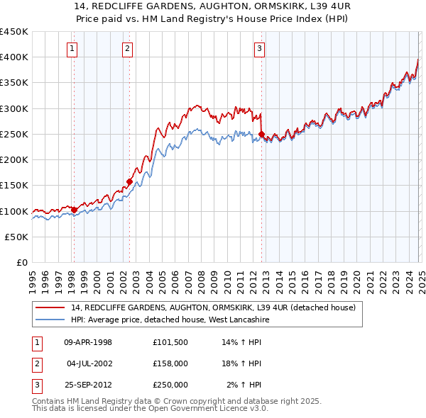 14, REDCLIFFE GARDENS, AUGHTON, ORMSKIRK, L39 4UR: Price paid vs HM Land Registry's House Price Index