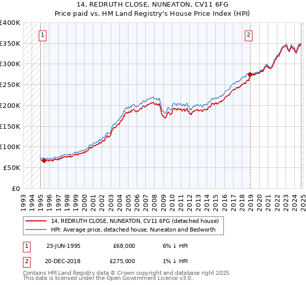 14, REDRUTH CLOSE, NUNEATON, CV11 6FG: Price paid vs HM Land Registry's House Price Index