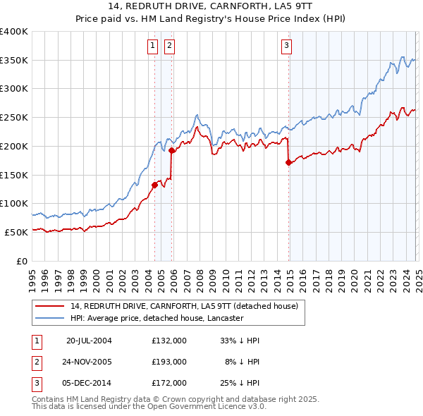 14, REDRUTH DRIVE, CARNFORTH, LA5 9TT: Price paid vs HM Land Registry's House Price Index