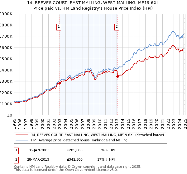 14, REEVES COURT, EAST MALLING, WEST MALLING, ME19 6XL: Price paid vs HM Land Registry's House Price Index