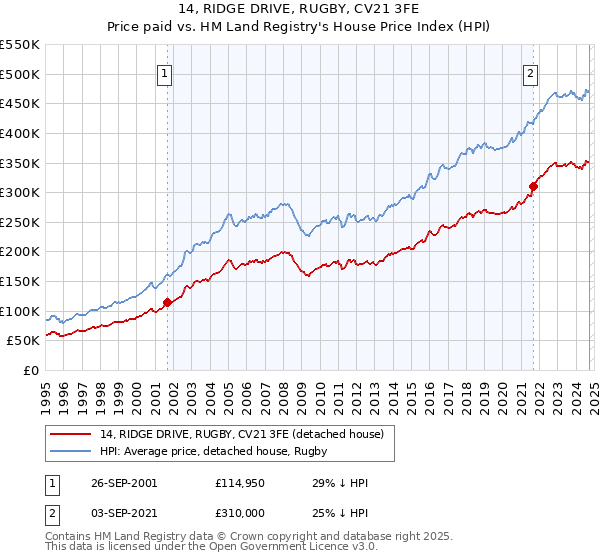 14, RIDGE DRIVE, RUGBY, CV21 3FE: Price paid vs HM Land Registry's House Price Index