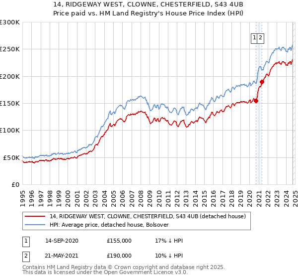 14, RIDGEWAY WEST, CLOWNE, CHESTERFIELD, S43 4UB: Price paid vs HM Land Registry's House Price Index