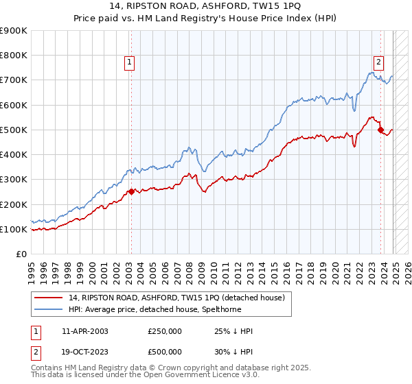 14, RIPSTON ROAD, ASHFORD, TW15 1PQ: Price paid vs HM Land Registry's House Price Index