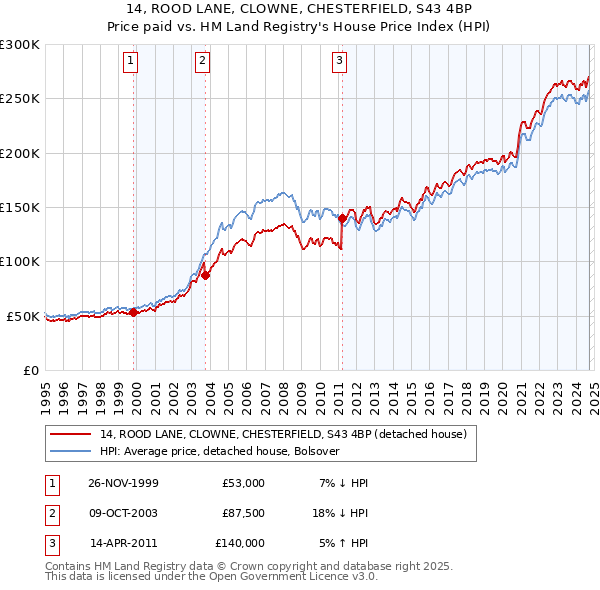 14, ROOD LANE, CLOWNE, CHESTERFIELD, S43 4BP: Price paid vs HM Land Registry's House Price Index