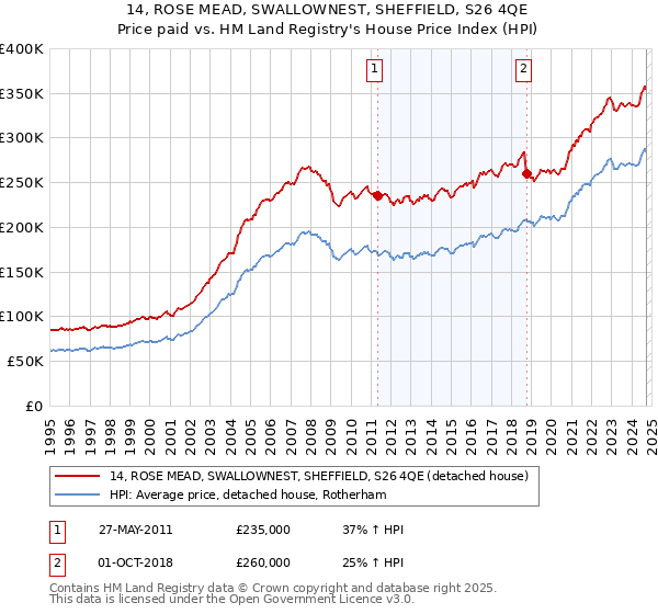 14, ROSE MEAD, SWALLOWNEST, SHEFFIELD, S26 4QE: Price paid vs HM Land Registry's House Price Index