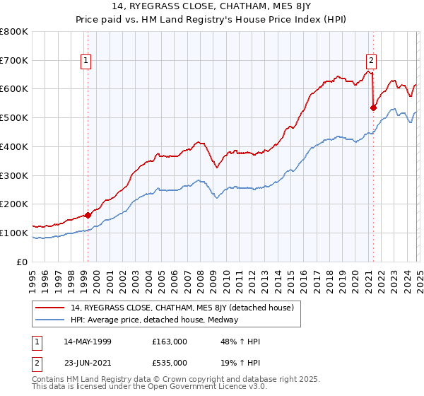 14, RYEGRASS CLOSE, CHATHAM, ME5 8JY: Price paid vs HM Land Registry's House Price Index