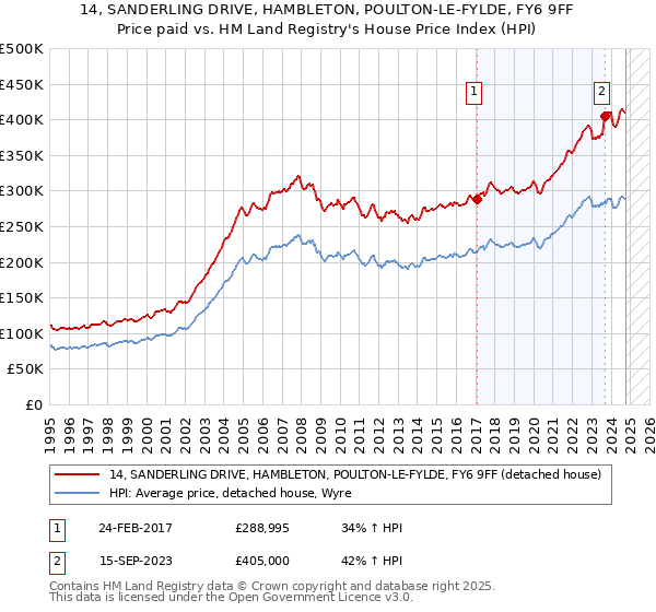 14, SANDERLING DRIVE, HAMBLETON, POULTON-LE-FYLDE, FY6 9FF: Price paid vs HM Land Registry's House Price Index