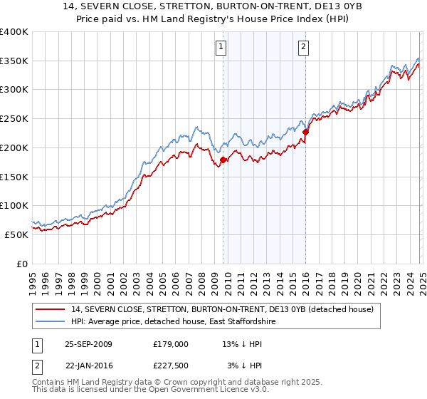 14, SEVERN CLOSE, STRETTON, BURTON-ON-TRENT, DE13 0YB: Price paid vs HM Land Registry's House Price Index