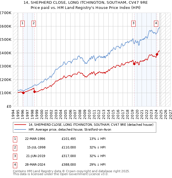 14, SHEPHERD CLOSE, LONG ITCHINGTON, SOUTHAM, CV47 9RE: Price paid vs HM Land Registry's House Price Index