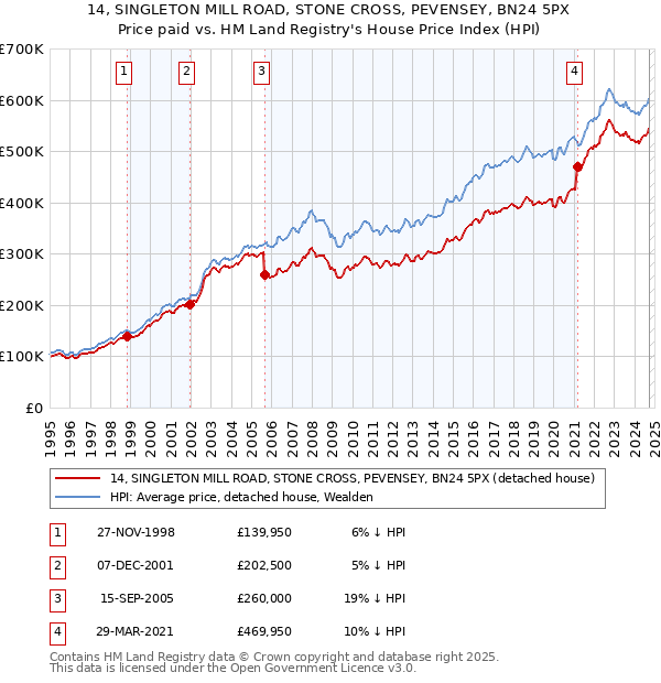 14, SINGLETON MILL ROAD, STONE CROSS, PEVENSEY, BN24 5PX: Price paid vs HM Land Registry's House Price Index