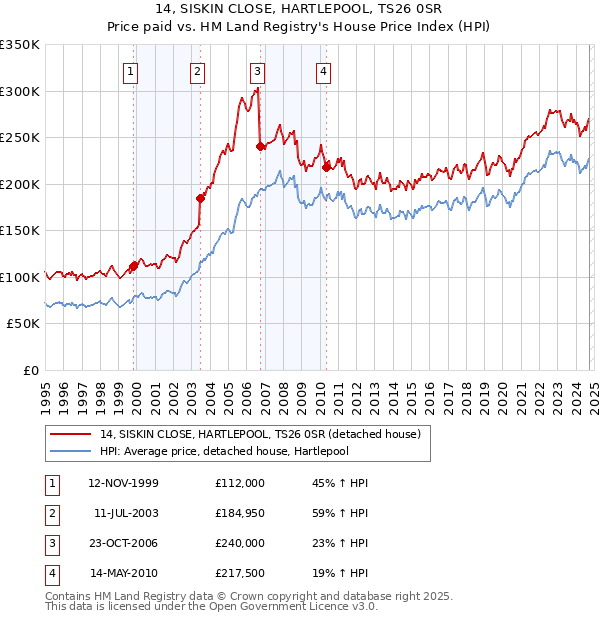 14, SISKIN CLOSE, HARTLEPOOL, TS26 0SR: Price paid vs HM Land Registry's House Price Index