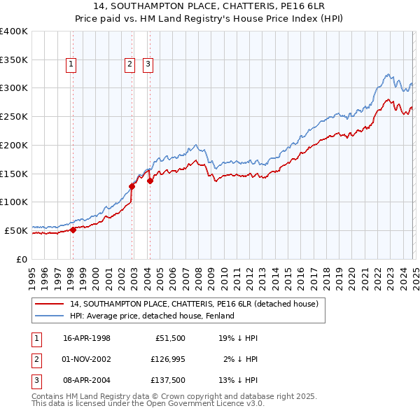 14, SOUTHAMPTON PLACE, CHATTERIS, PE16 6LR: Price paid vs HM Land Registry's House Price Index