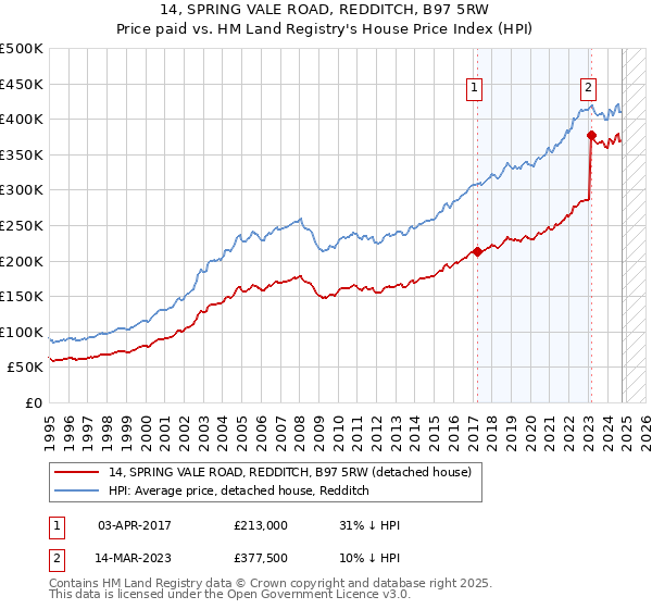 14, SPRING VALE ROAD, REDDITCH, B97 5RW: Price paid vs HM Land Registry's House Price Index