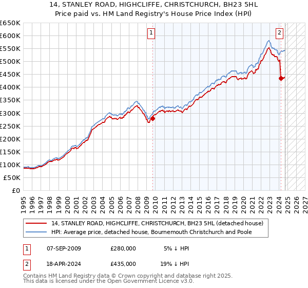 14, STANLEY ROAD, HIGHCLIFFE, CHRISTCHURCH, BH23 5HL: Price paid vs HM Land Registry's House Price Index