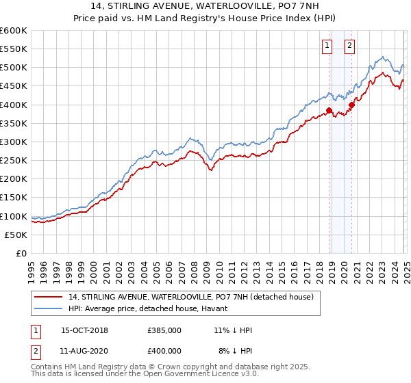 14, STIRLING AVENUE, WATERLOOVILLE, PO7 7NH: Price paid vs HM Land Registry's House Price Index