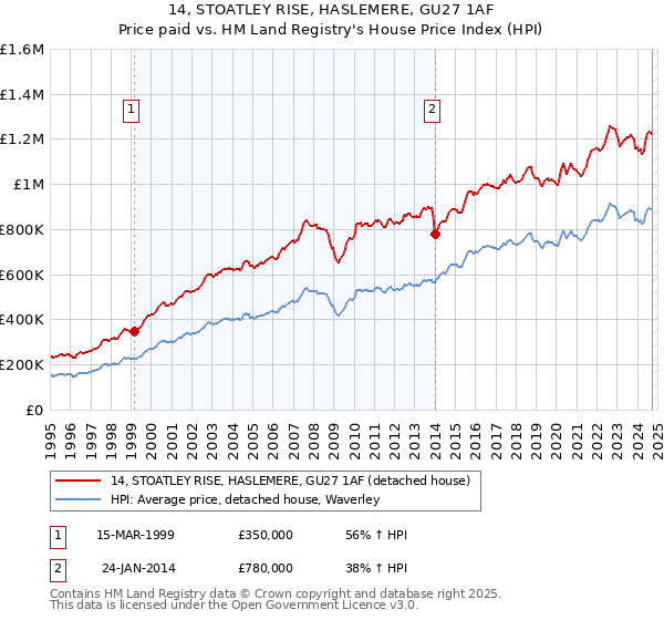 14, STOATLEY RISE, HASLEMERE, GU27 1AF: Price paid vs HM Land Registry's House Price Index