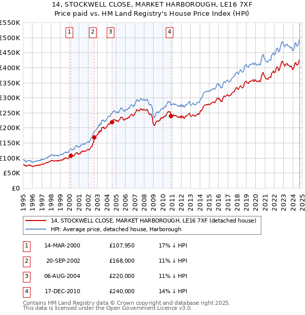 14, STOCKWELL CLOSE, MARKET HARBOROUGH, LE16 7XF: Price paid vs HM Land Registry's House Price Index