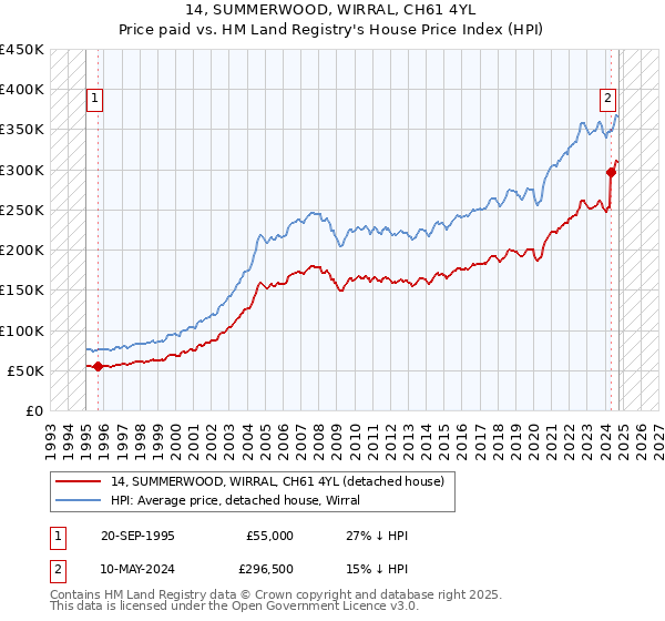 14, SUMMERWOOD, WIRRAL, CH61 4YL: Price paid vs HM Land Registry's House Price Index