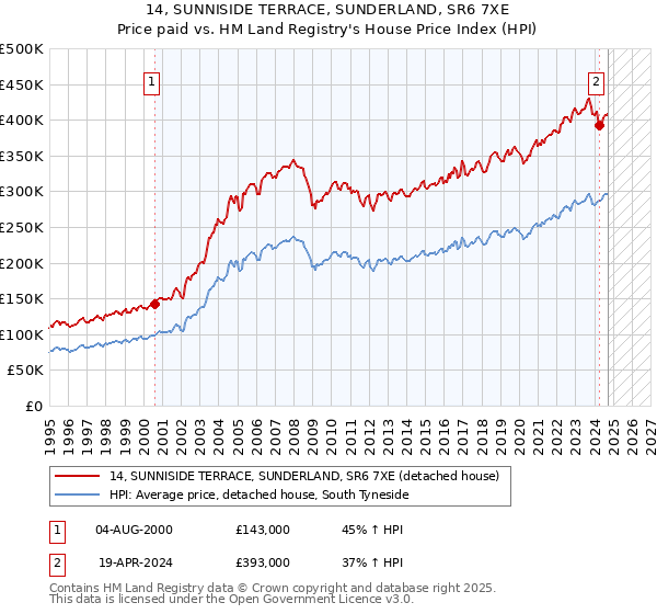 14, SUNNISIDE TERRACE, SUNDERLAND, SR6 7XE: Price paid vs HM Land Registry's House Price Index