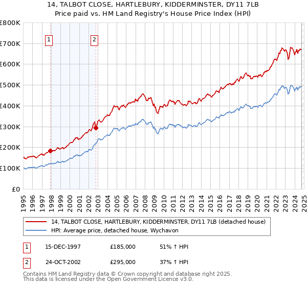 14, TALBOT CLOSE, HARTLEBURY, KIDDERMINSTER, DY11 7LB: Price paid vs HM Land Registry's House Price Index