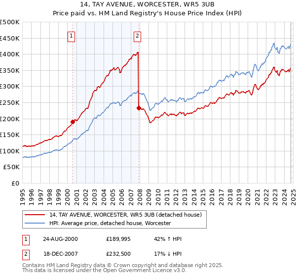 14, TAY AVENUE, WORCESTER, WR5 3UB: Price paid vs HM Land Registry's House Price Index