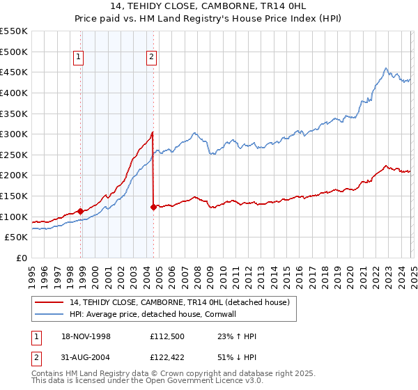 14, TEHIDY CLOSE, CAMBORNE, TR14 0HL: Price paid vs HM Land Registry's House Price Index