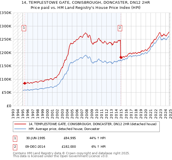 14, TEMPLESTOWE GATE, CONISBROUGH, DONCASTER, DN12 2HR: Price paid vs HM Land Registry's House Price Index