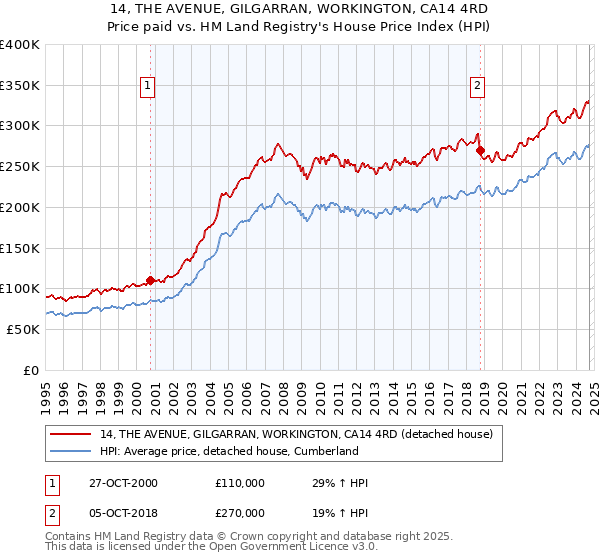 14, THE AVENUE, GILGARRAN, WORKINGTON, CA14 4RD: Price paid vs HM Land Registry's House Price Index