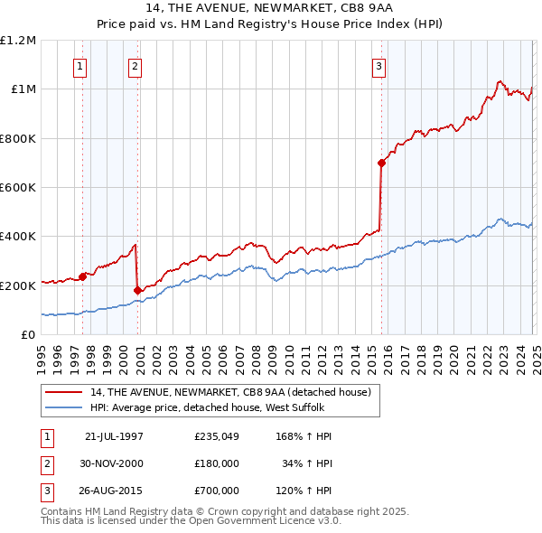 14, THE AVENUE, NEWMARKET, CB8 9AA: Price paid vs HM Land Registry's House Price Index