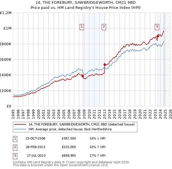 14, THE FOREBURY, SAWBRIDGEWORTH, CM21 9BD: Price paid vs HM Land Registry's House Price Index