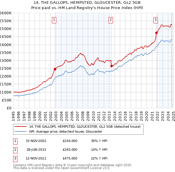 14, THE GALLOPS, HEMPSTED, GLOUCESTER, GL2 5GB: Price paid vs HM Land Registry's House Price Index