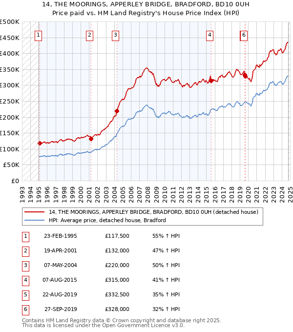 14, THE MOORINGS, APPERLEY BRIDGE, BRADFORD, BD10 0UH: Price paid vs HM Land Registry's House Price Index