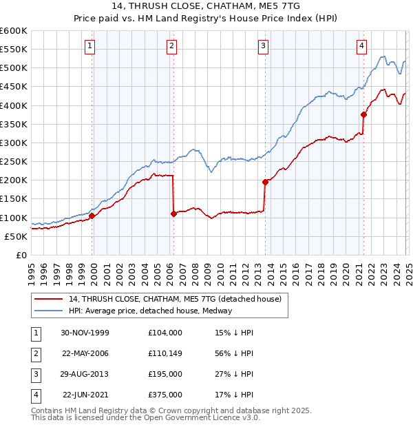 14, THRUSH CLOSE, CHATHAM, ME5 7TG: Price paid vs HM Land Registry's House Price Index