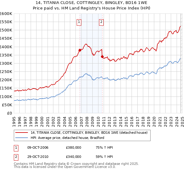 14, TITANIA CLOSE, COTTINGLEY, BINGLEY, BD16 1WE: Price paid vs HM Land Registry's House Price Index