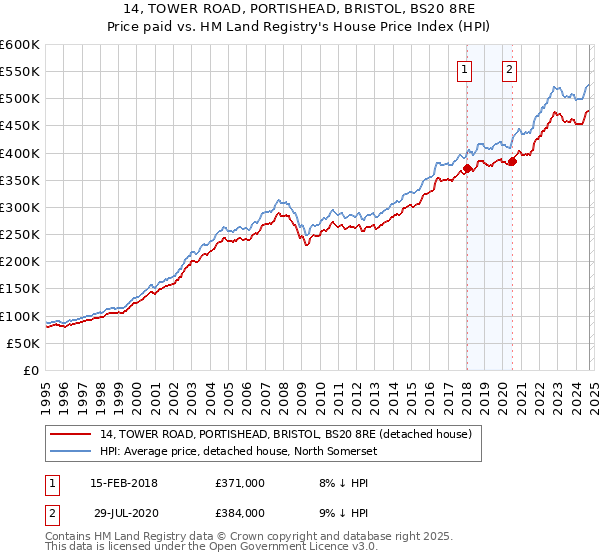 14, TOWER ROAD, PORTISHEAD, BRISTOL, BS20 8RE: Price paid vs HM Land Registry's House Price Index