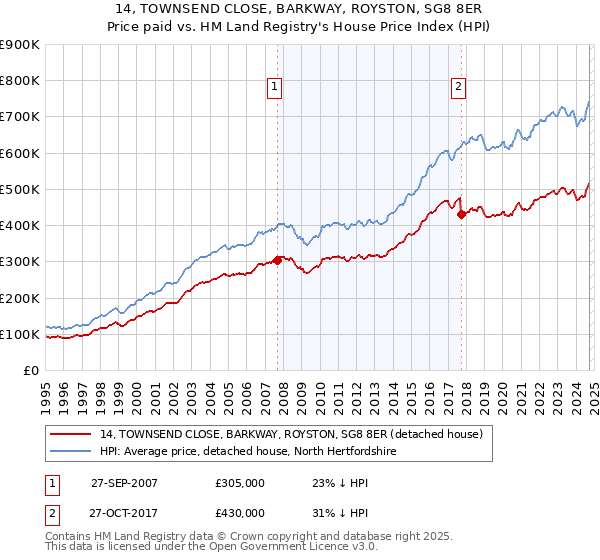 14, TOWNSEND CLOSE, BARKWAY, ROYSTON, SG8 8ER: Price paid vs HM Land Registry's House Price Index