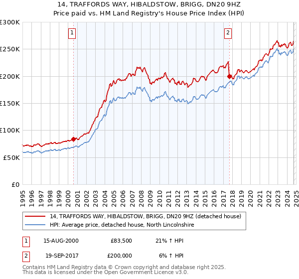 14, TRAFFORDS WAY, HIBALDSTOW, BRIGG, DN20 9HZ: Price paid vs HM Land Registry's House Price Index