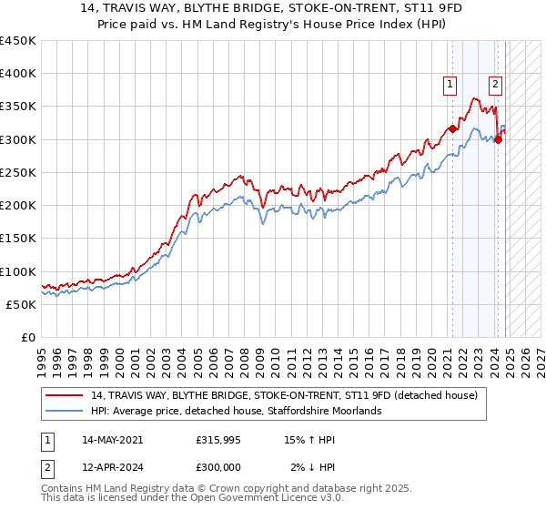 14, TRAVIS WAY, BLYTHE BRIDGE, STOKE-ON-TRENT, ST11 9FD: Price paid vs HM Land Registry's House Price Index