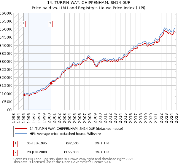 14, TURPIN WAY, CHIPPENHAM, SN14 0UF: Price paid vs HM Land Registry's House Price Index