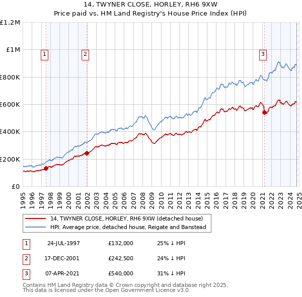 14, TWYNER CLOSE, HORLEY, RH6 9XW: Price paid vs HM Land Registry's House Price Index