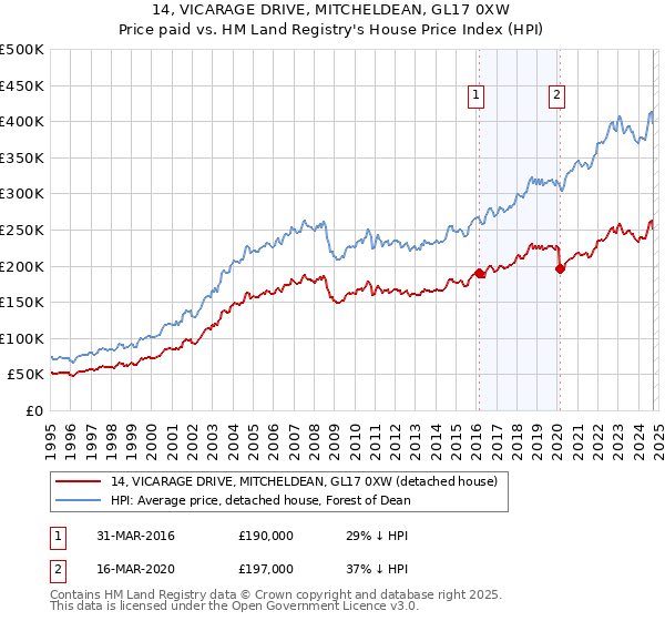 14, VICARAGE DRIVE, MITCHELDEAN, GL17 0XW: Price paid vs HM Land Registry's House Price Index