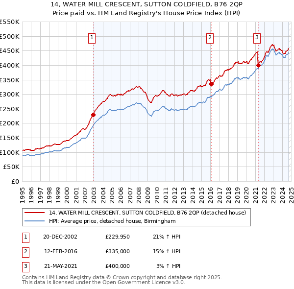 14, WATER MILL CRESCENT, SUTTON COLDFIELD, B76 2QP: Price paid vs HM Land Registry's House Price Index