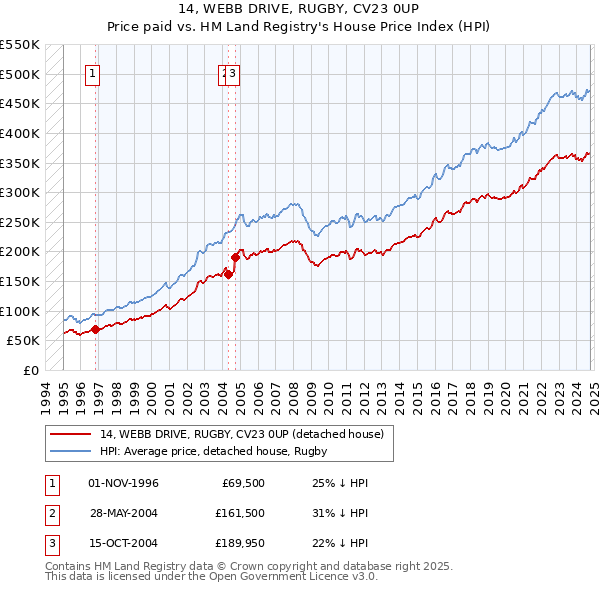 14, WEBB DRIVE, RUGBY, CV23 0UP: Price paid vs HM Land Registry's House Price Index