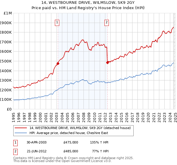 14, WESTBOURNE DRIVE, WILMSLOW, SK9 2GY: Price paid vs HM Land Registry's House Price Index