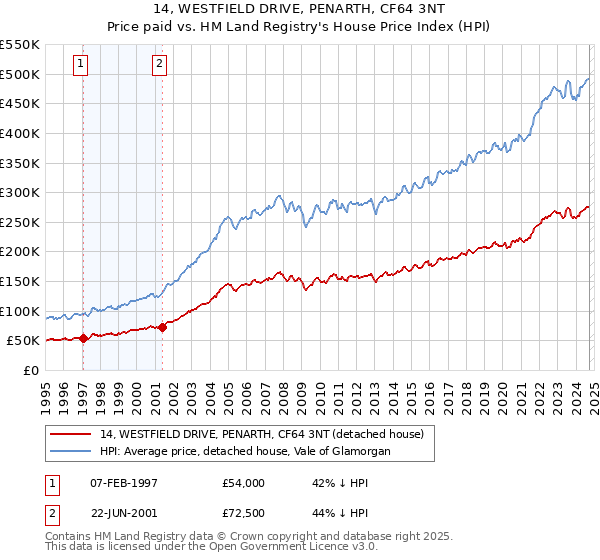 14, WESTFIELD DRIVE, PENARTH, CF64 3NT: Price paid vs HM Land Registry's House Price Index