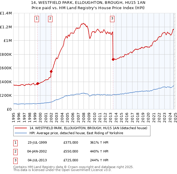 14, WESTFIELD PARK, ELLOUGHTON, BROUGH, HU15 1AN: Price paid vs HM Land Registry's House Price Index