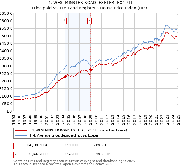 14, WESTMINSTER ROAD, EXETER, EX4 2LL: Price paid vs HM Land Registry's House Price Index