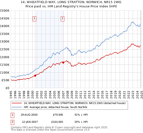 14, WHEATFIELD WAY, LONG STRATTON, NORWICH, NR15 2WG: Price paid vs HM Land Registry's House Price Index